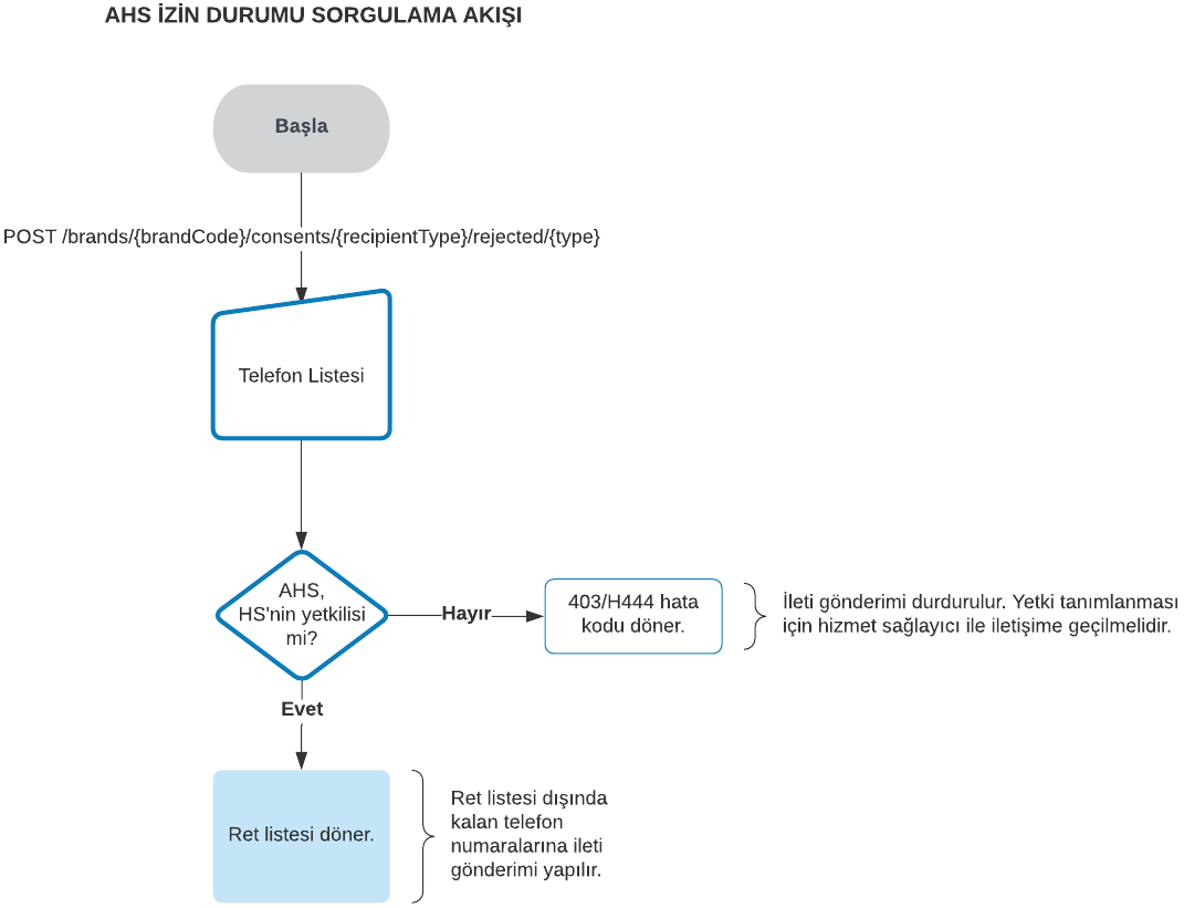 İYS AHS API Dokümantasyonu